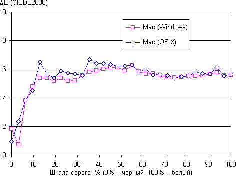 iMac, дельта E iMac, дельта E