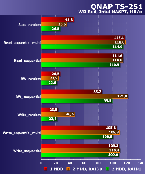 Производительность QNAP TS-251 Производительность QNAP TS-251