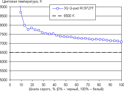 Обзор 3Q Q-pad RC9727F. Тестирование дисплея