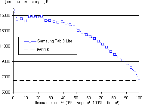 Обзор планшета Samsung Galaxy Tab 3 Lite. Тестирование дисплея