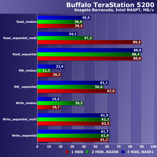 Производительность Buffalo TeraStation 5200 Производительность Buffalo TeraStation 5200
