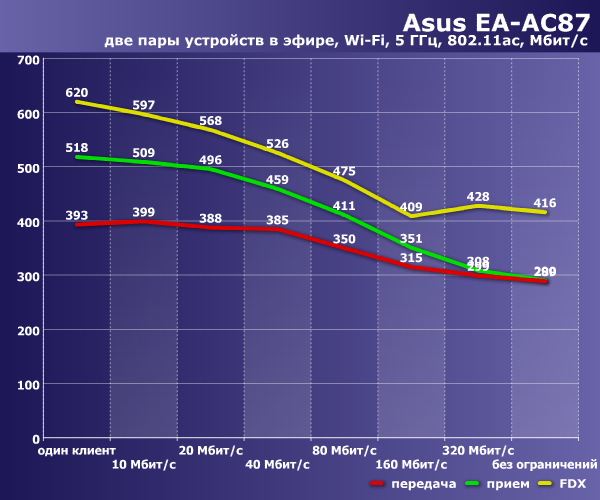 Производительность Asus EA-AC87 Производительность Asus EA-AC87