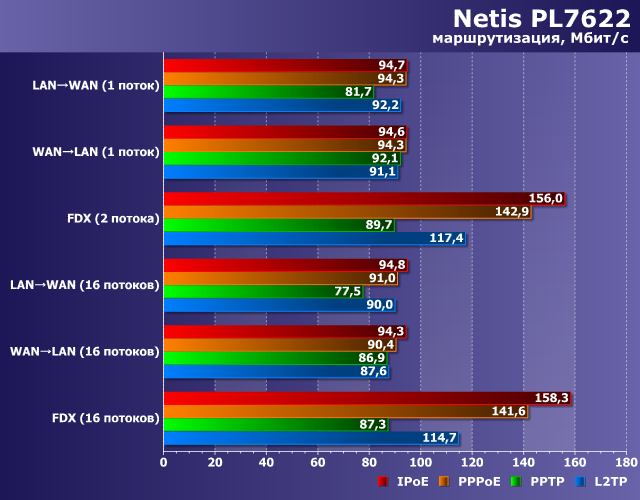 Производительность маршрутизации Netis PL7622 Производительность маршрутизации Netis PL7622