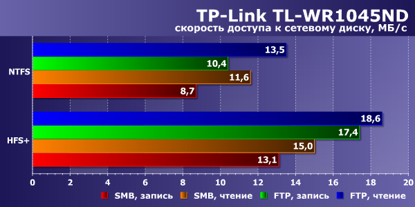Производительность сетевого диска TP-Link TL-WR1045ND Производительность сетевого диска TP-Link TL-WR1045ND