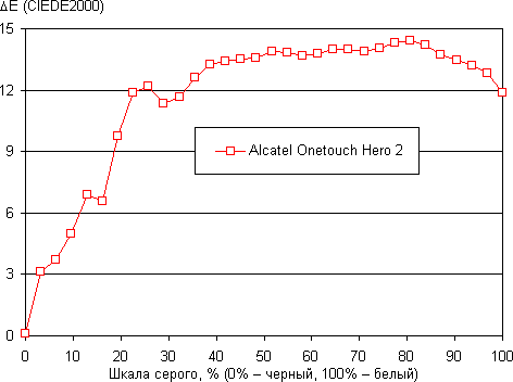 Обзор смартфона Alcatel Onetouch Hero 2. Тестирование дисплея