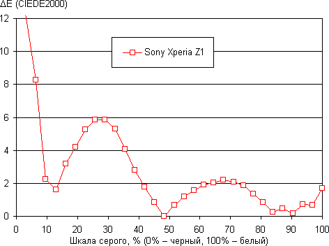 обзор смартфона Sony Xperia Z1