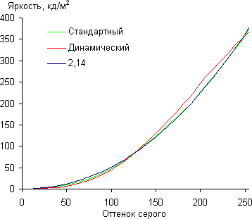 Обзор Samsung Galaxy Camera 2. Тестирование дисплея