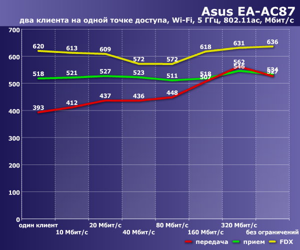 Производительность Asus EA-AC87 Производительность Asus EA-AC87