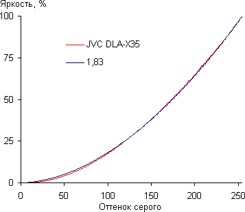 Проектор JVC DLA-X35WE, гамма-кривая