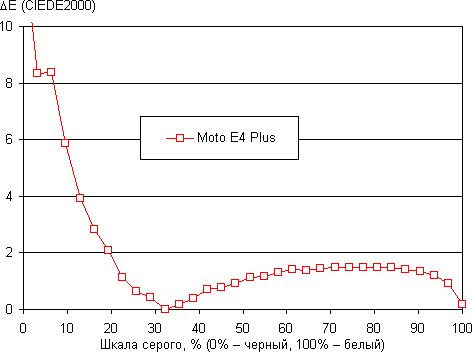 Обзор смартфона Moto E4 Plus. Тестирование дисплея