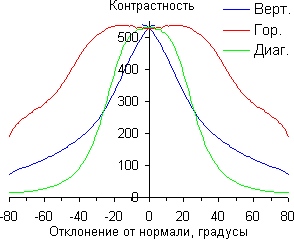 ЖК-телевизор Panasonic VIERA TX-LR42DT50, контрастность