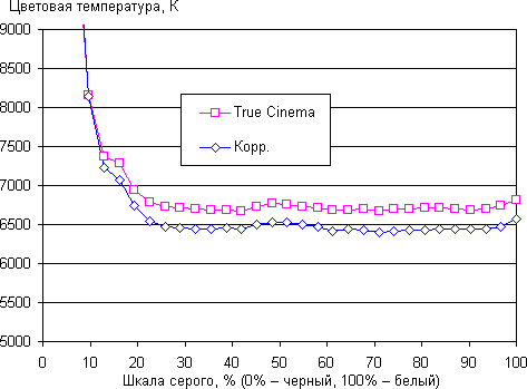 ЖК-телевизор Panasonic VIERA TX-LR47WT50, цветовая температура ЖК-телевизор Panasonic VIERA TX-LR47WT50, спектр