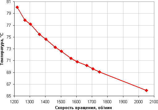 СВО Corsair Hydro Series H5 SF, температура процессора при полной загрузке от скорости вращения вентилятора СВО Corsair Hydro Series H5 SF, температура процессора при полной загрузке от скорости вращения вентилятора
