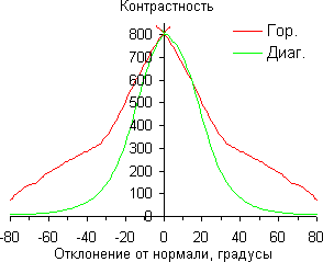 Результаты тестирования экрана Acer Iconia Tab A701