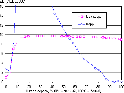 Обзор смартфона Sony Xperia E4 Dual. Тестирование дисплея