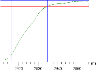 Rising response time
