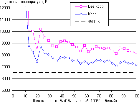 Обзор смартфона Honor 8. Тестирование дисплея