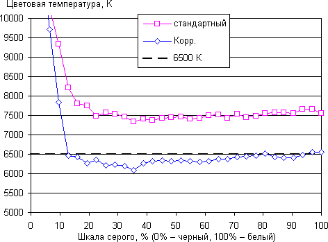 Обзор смартфона Nokia Lumia 830. Тестирование дисплея
