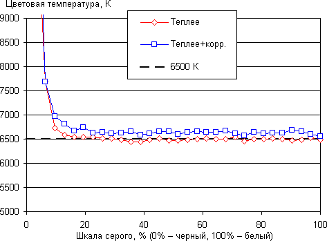 DLP-проектор BenQ W1200, цветовая температура DLP-проектор BenQ W1200, цветовая температура