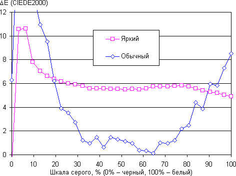 Обзор смартфона Moto Z2 Play. Тестирование дисплея
