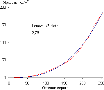 Обзор смартфона Lenovo K3 Note. Тестирование дисплея
