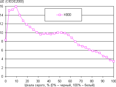 Результаты тестирования экрана Lenovo K800 Результаты тестирования экрана Lenovo K800