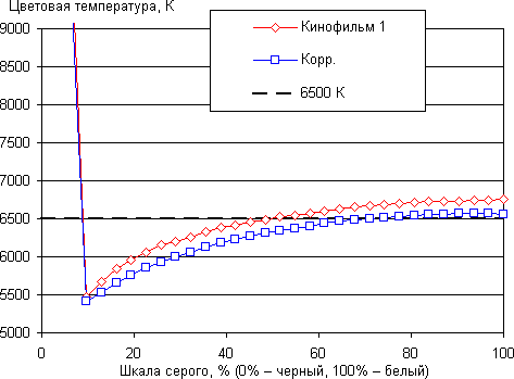 Проектор Sony VPL-HW30ES, цветовая температура Проектор Sony VPL-HW30ES, цветовая температура