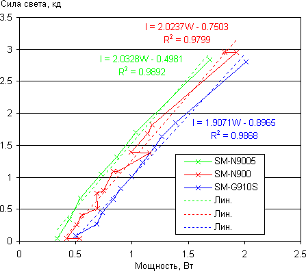 Тестирование энергопотребления Samsung Galaxy Round