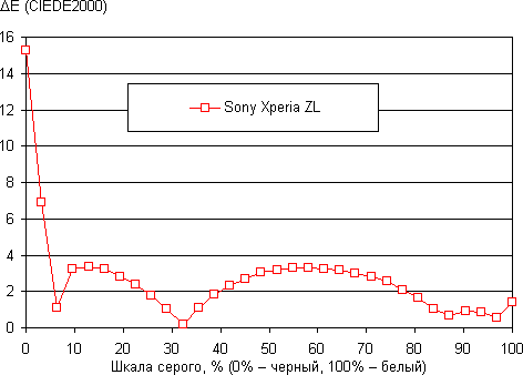 обзор смартфона Sony Xperia ZL
