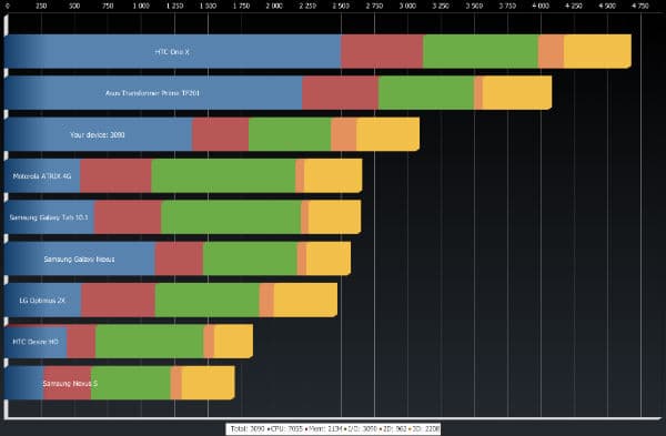 Результаты теста Quadrant Standard на планшете Nook HD+