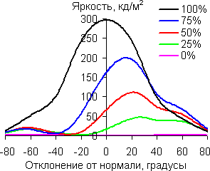 В вертикальной плоскости