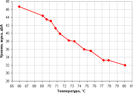 СВО Corsair Hydro Series H5 SF, уровень шума от температуры в режиме полной загрузки СВО Corsair Hydro Series H5 SF, уровень шума от температуры в режиме полной загрузки