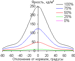 Результаты тестирования экрана Acer Iconia Tab A701