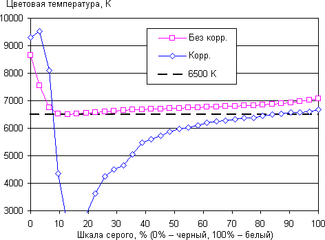 Обзор смартфона Sony Xperia E4 Dual. Тестирование дисплея