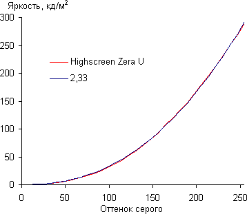 Обзор смартфона Highscreen Zera U. Тестирование дисплея