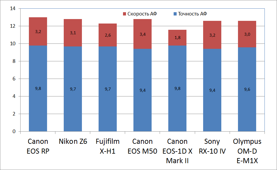 Гистограмма сравнения скорости и точности автофокусов разных камер