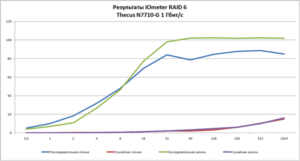 Сетевой накопитель Thecus N7710-G