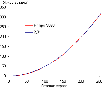 Обзор смартфона Philips S398. Тестирование дисплея