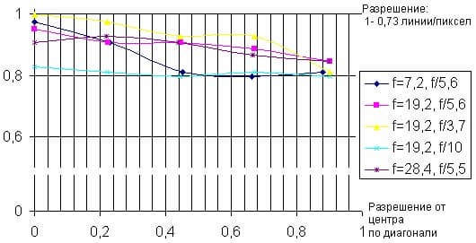 Разрешение