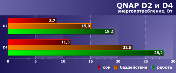 Энергопотребление QNAP D4 и D2 Энергопотребление QNAP D4 и D2