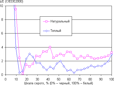 Обзор смартфона Xiaomi Mi 4i. Тестирование дисплея