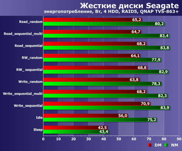 Энергопотребление в NAS с 10 Гбит/с подключением Энергопотребление в NAS с 10 Гбит/с подключением