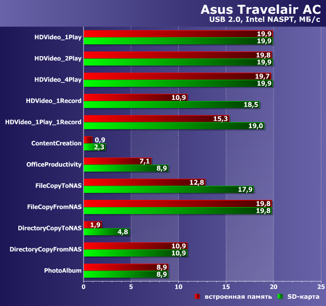 Производительность Asus Travelair AC Производительность Asus Travelair AC