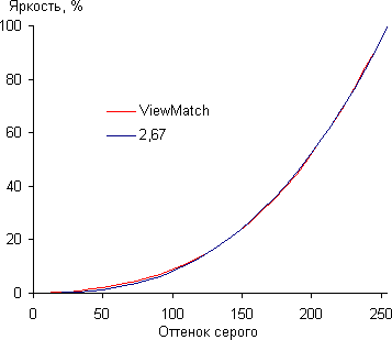 DLP-проектор ViewSonic PJD7822HDL, гамма-кривая DLP-проектор ViewSonic PJD7822HDL, гамма-кривая