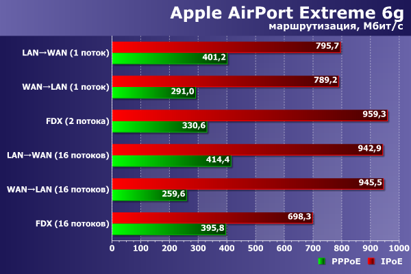 Производительность Apple AirPort Extreme Производительность Apple AirPort Extreme