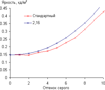 ЖК-телевизор Samsung UE65HU9000TXRU, гамма-кривая в тенях ЖК-телевизор Samsung UE65HU9000TXRU, гамма-кривая в тенях