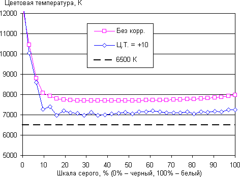 Обзор смартфона Asus Padfone mini 4.3. Тестирование дисплея