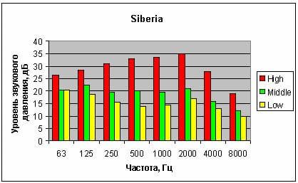 Распределение уровня звукового давления