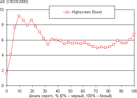 Обзор Highscreen Boost. Тестирование дисплея