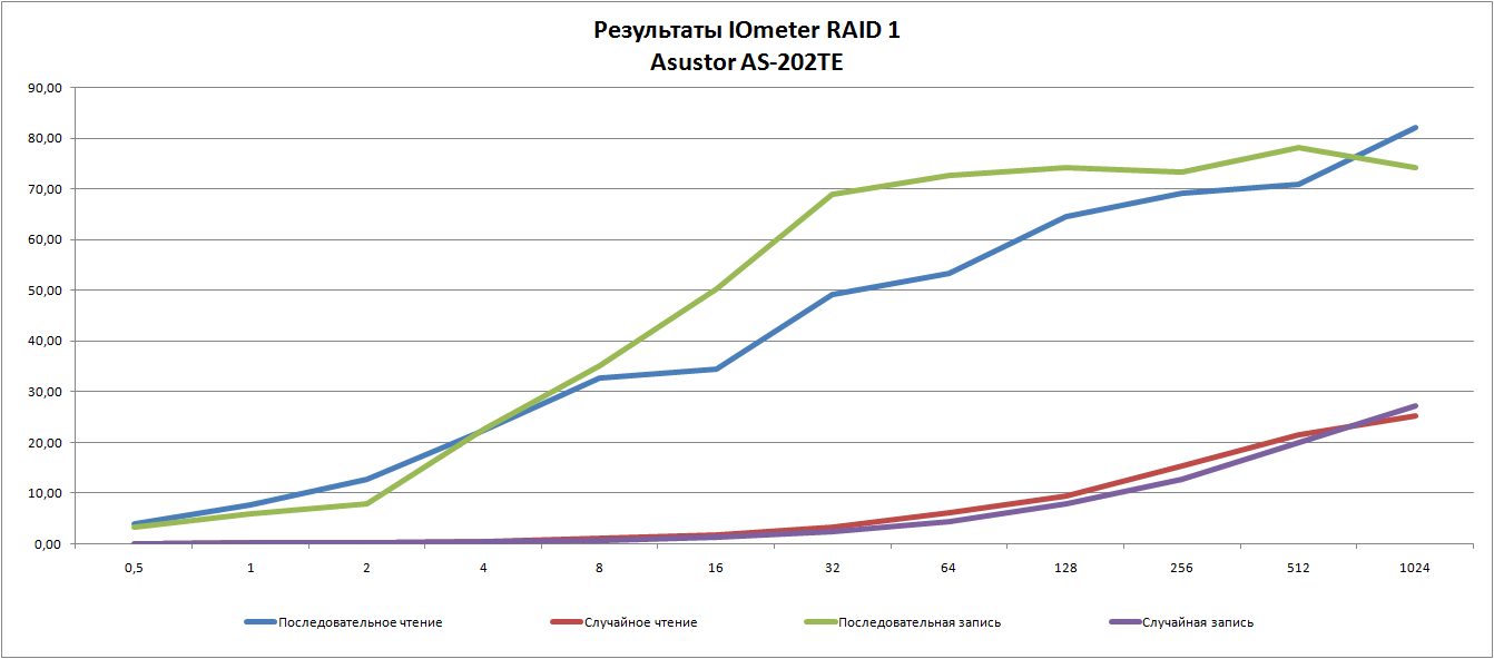 Сетевой накопитель Asustor AS-202TE